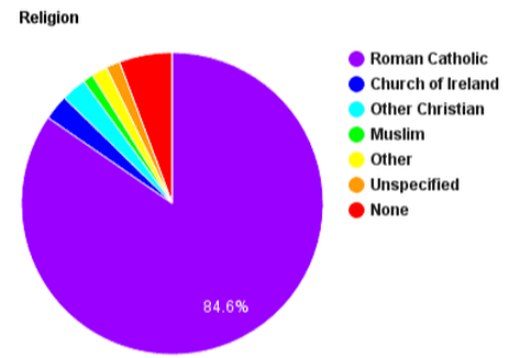 Ireland Religion Chart